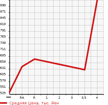 Аукционная статистика: График изменения цены MITSUBISHI Мицубиси  LANCER Лансер  2002 в зависимости от аукционных оценок