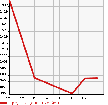 Аукционная статистика: График изменения цены MITSUBISHI Мицубиси  LANCER Лансер  2003 в зависимости от аукционных оценок