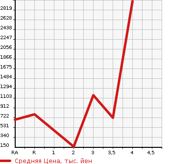 Аукционная статистика: График изменения цены MITSUBISHI Мицубиси  LANCER Лансер  2004 в зависимости от аукционных оценок
