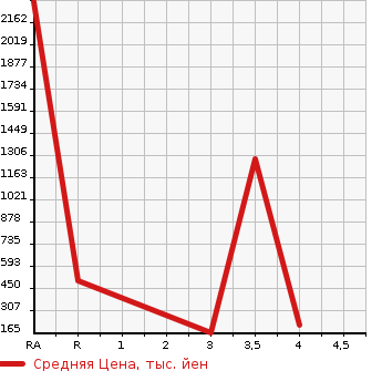 Аукционная статистика: График изменения цены MITSUBISHI Мицубиси  LANCER Лансер  2005 в зависимости от аукционных оценок
