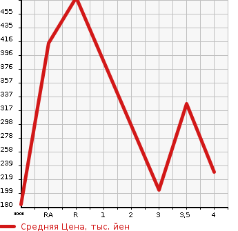 Аукционная статистика: График изменения цены MITSUBISHI Мицубиси  LANCER Лансер  2007 в зависимости от аукционных оценок