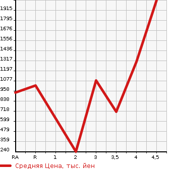 Аукционная статистика: График изменения цены MITSUBISHI Мицубиси  LANCER Лансер  2008 в зависимости от аукционных оценок