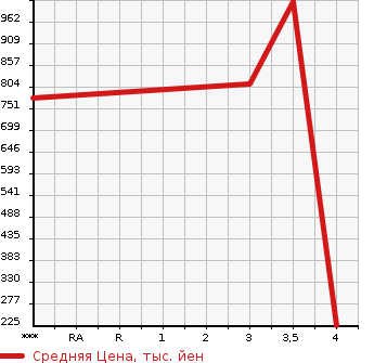 Аукционная статистика: График изменения цены MITSUBISHI Мицубиси  LANCER Лансер  2010 в зависимости от аукционных оценок