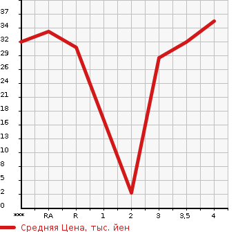 Аукционная статистика: График изменения цены MITSUBISHI Мицубиси  I ай  2007 в зависимости от аукционных оценок