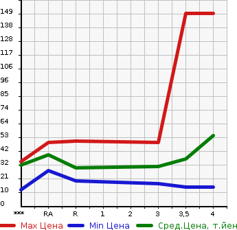 Аукционная статистика: График изменения цены MITSUBISHI Мицубиси  I ай  2008 в зависимости от аукционных оценок