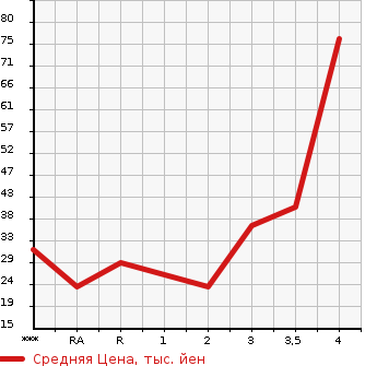 Аукционная статистика: График изменения цены MITSUBISHI Мицубиси  I ай  2009 в зависимости от аукционных оценок
