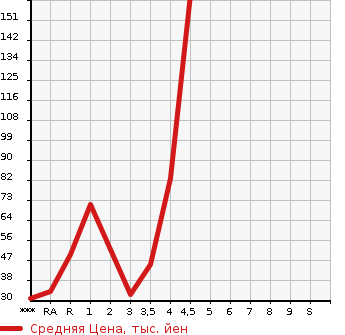 Аукционная статистика: График изменения цены MITSUBISHI Мицубиси  I ай  2011 в зависимости от аукционных оценок