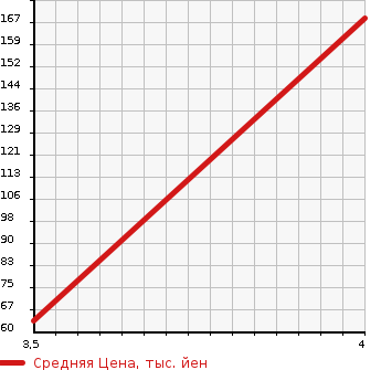 Аукционная статистика: График изменения цены MITSUBISHI Мицубиси  I ай  2014 в зависимости от аукционных оценок