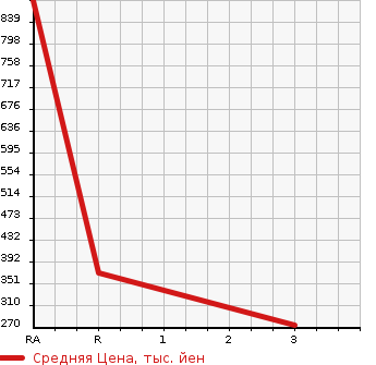 Аукционная статистика: График изменения цены MITSUBISHI Мицубиси  GTO Гто  1991 в зависимости от аукционных оценок