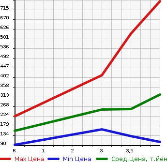 Аукционная статистика: График изменения цены MITSUBISHI Мицубиси  GALANT FORTIS Галант Фортис  2010 в зависимости от аукционных оценок