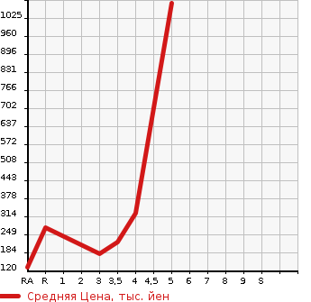 Аукционная статистика: График изменения цены MITSUBISHI Мицубиси  GALANT FORTIS Галант Фортис  2011 в зависимости от аукционных оценок