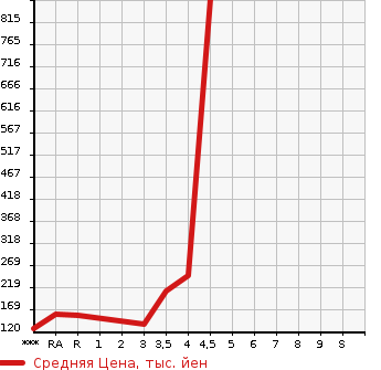 Аукционная статистика: График изменения цены MITSUBISHI Мицубиси  GALANT FORTIS Галант Фортис  2012 в зависимости от аукционных оценок