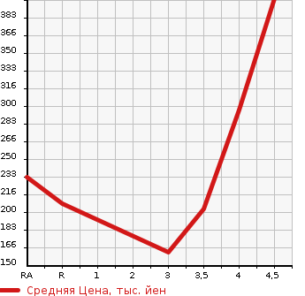 Аукционная статистика: График изменения цены MITSUBISHI Мицубиси  GALANT FORTIS Галант Фортис  2013 в зависимости от аукционных оценок