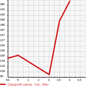 Аукционная статистика: График изменения цены MITSUBISHI Мицубиси  GALANT FORTIS Галант Фортис  2015 в зависимости от аукционных оценок