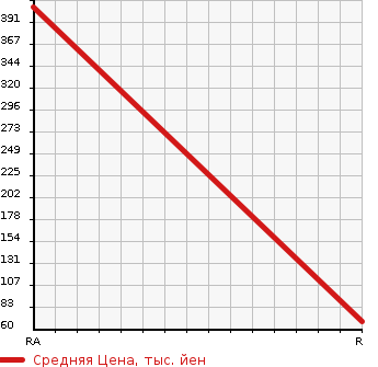 Аукционная статистика: График изменения цены MITSUBISHI Мицубиси  GALANT Галант  1996 в зависимости от аукционных оценок