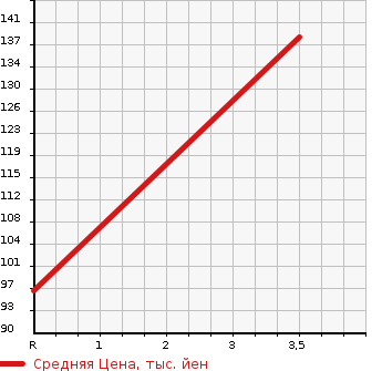 Аукционная статистика: График изменения цены MITSUBISHI Мицубиси  GALANT Галант  1999 в зависимости от аукционных оценок