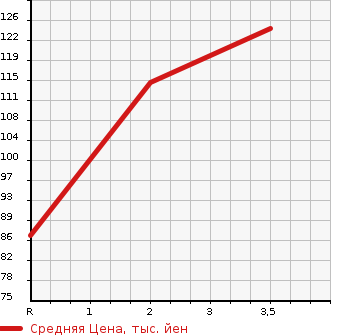 Аукционная статистика: График изменения цены MITSUBISHI Мицубиси  GALANT Галант  2000 в зависимости от аукционных оценок