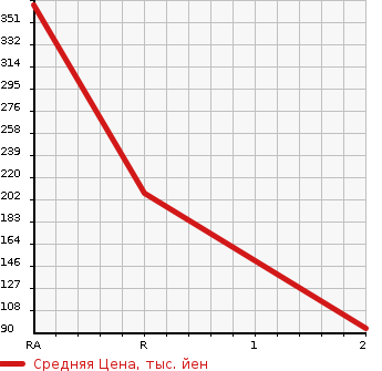Аукционная статистика: График изменения цены MITSUBISHI Мицубиси  GALANT Галант  2001 в зависимости от аукционных оценок