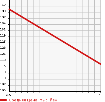 Аукционная статистика: График изменения цены MITSUBISHI Мицубиси  GALANT Галант  2003 в зависимости от аукционных оценок