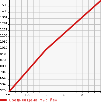 Аукционная статистика: График изменения цены MITSUBISHI Мицубиси  FUSO SUPER GREAT С Грейт  1987 в зависимости от аукционных оценок