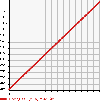 Аукционная статистика: График изменения цены MITSUBISHI Мицубиси  FUSO SUPER GREAT С Грейт  1991 в зависимости от аукционных оценок