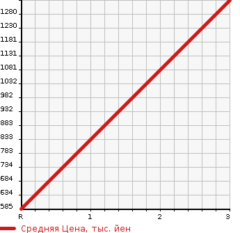 Аукционная статистика: График изменения цены MITSUBISHI Мицубиси  FUSO SUPER GREAT С Грейт  1992 в зависимости от аукционных оценок
