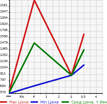 Аукционная статистика: График изменения цены MITSUBISHI Мицубиси  FUSO SUPER GREAT С Грейт  1993 в зависимости от аукционных оценок