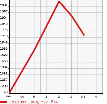 Аукционная статистика: График изменения цены MITSUBISHI Мицубиси  FUSO SUPER GREAT С Грейт  1995 в зависимости от аукционных оценок