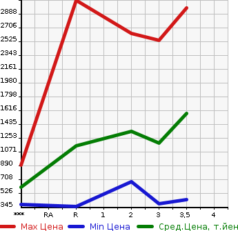 Аукционная статистика: График изменения цены MITSUBISHI Мицубиси  FUSO SUPER GREAT С Грейт  2000 в зависимости от аукционных оценок