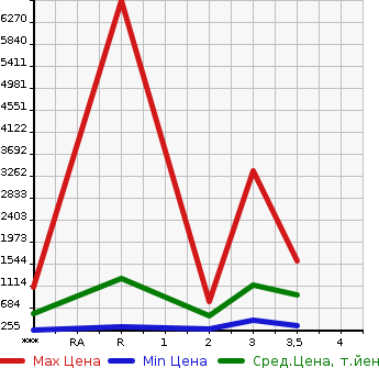 Аукционная статистика: График изменения цены MITSUBISHI Мицубиси  FUSO SUPER GREAT С Грейт  2001 в зависимости от аукционных оценок