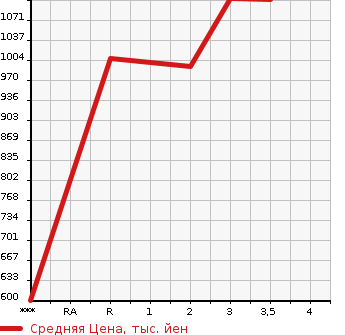Аукционная статистика: График изменения цены MITSUBISHI Мицубиси  FUSO SUPER GREAT С Грейт  2002 в зависимости от аукционных оценок