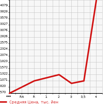 Аукционная статистика: График изменения цены MITSUBISHI Мицубиси  FUSO SUPER GREAT С Грейт  2003 в зависимости от аукционных оценок