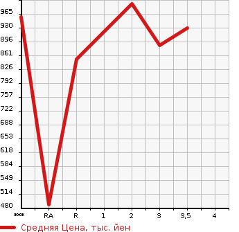 Аукционная статистика: График изменения цены MITSUBISHI Мицубиси  FUSO SUPER GREAT С Грейт  2004 в зависимости от аукционных оценок