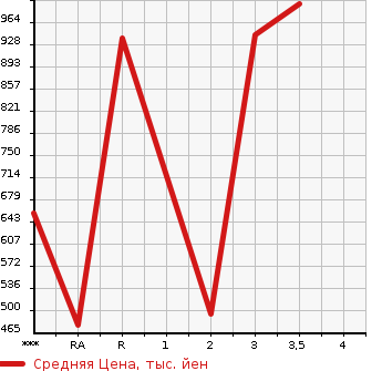 Аукционная статистика: График изменения цены MITSUBISHI Мицубиси  FUSO SUPER GREAT С Грейт  2005 в зависимости от аукционных оценок