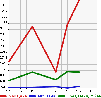 Аукционная статистика: График изменения цены MITSUBISHI Мицубиси  FUSO SUPER GREAT С Грейт  2006 в зависимости от аукционных оценок