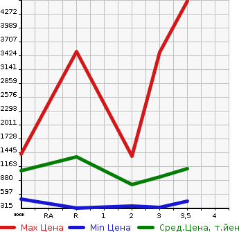 Аукционная статистика: График изменения цены MITSUBISHI Мицубиси  FUSO SUPER GREAT С Грейт  2007 в зависимости от аукционных оценок