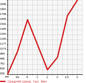 Аукционная статистика: График изменения цены MITSUBISHI Мицубиси  FUSO SUPER GREAT С Грейт  2009 в зависимости от аукционных оценок