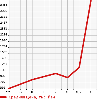 Аукционная статистика: График изменения цены MITSUBISHI Мицубиси  FUSO SUPER GREAT С Грейт  2010 в зависимости от аукционных оценок
