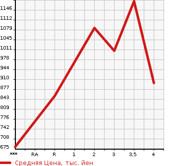 Аукционная статистика: График изменения цены MITSUBISHI Мицубиси  FUSO SUPER GREAT С Грейт  2011 в зависимости от аукционных оценок