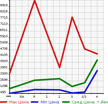 Аукционная статистика: График изменения цены MITSUBISHI Мицубиси  FUSO SUPER GREAT С Грейт  2013 в зависимости от аукционных оценок