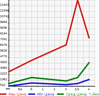 Аукционная статистика: График изменения цены MITSUBISHI Мицубиси  FUSO SUPER GREAT С Грейт  2015 в зависимости от аукционных оценок