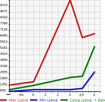 Аукционная статистика: График изменения цены MITSUBISHI Мицубиси  FUSO SUPER GREAT С Грейт  2016 в зависимости от аукционных оценок