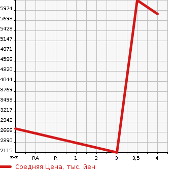 Аукционная статистика: График изменения цены MITSUBISHI Мицубиси  FUSO SUPER GREAT С Грейт  2019 в зависимости от аукционных оценок