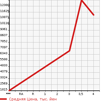 Аукционная статистика: График изменения цены MITSUBISHI Мицубиси  FUSO SUPER GREAT С Грейт  2020 в зависимости от аукционных оценок
