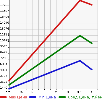 Аукционная статистика: График изменения цены MITSUBISHI Мицубиси  FUSO SUPER GREAT С Грейт  2021 в зависимости от аукционных оценок