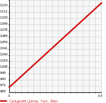 Аукционная статистика: График изменения цены MITSUBISHI Мицубиси  FUSO ROSA Фусо Росса Бас  1989 в зависимости от аукционных оценок