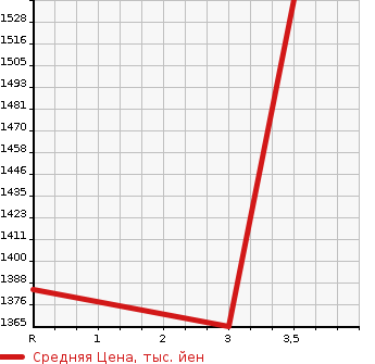 Аукционная статистика: График изменения цены MITSUBISHI Мицубиси  FUSO ROSA Фусо Росса Бас  1992 в зависимости от аукционных оценок
