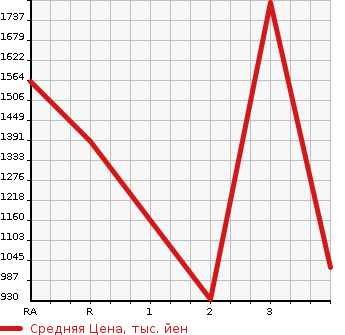 Аукционная статистика: График изменения цены MITSUBISHI Мицубиси  FUSO ROSA Фусо Росса Бас  1993 в зависимости от аукционных оценок