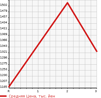 Аукционная статистика: График изменения цены MITSUBISHI Мицубиси  FUSO ROSA Фусо Росса Бас  1995 в зависимости от аукционных оценок