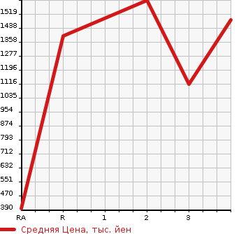 Аукционная статистика: График изменения цены MITSUBISHI Мицубиси  FUSO ROSA Фусо Росса Бас  1996 в зависимости от аукционных оценок